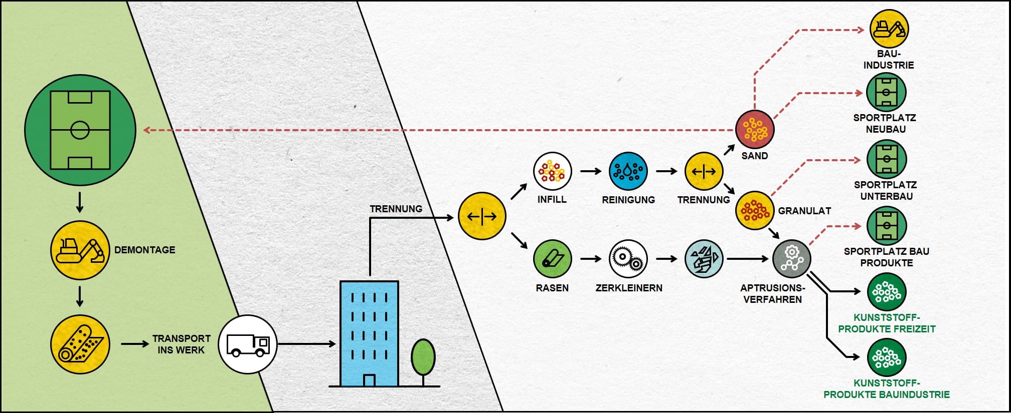 Stoffflussdiagramm Kunstrasenrecycling