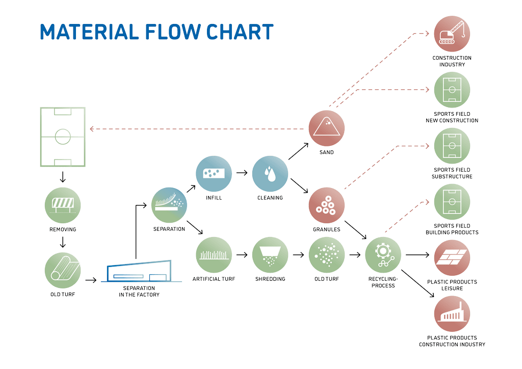 Synthetic turf recycling process